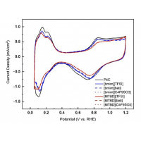 結(jié)合MTBD-TFSI等離子液體修飾的Pt/C循環(huán)伏安法分析